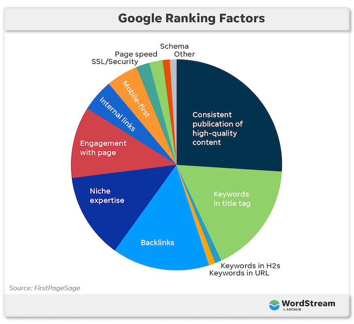 facteurs de classement Google